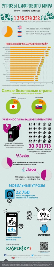 Угрозы цифрового мира: инфографика Лаборатории Касперского