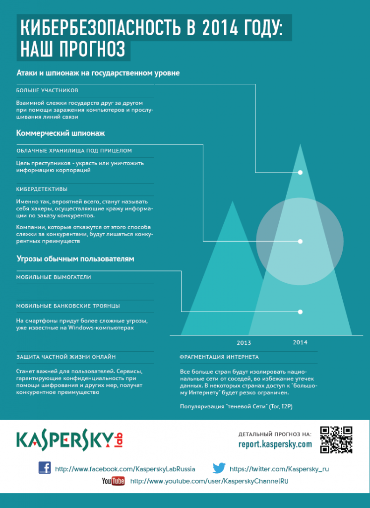 Инфографика прогноз Лаборатории Касперского 2014