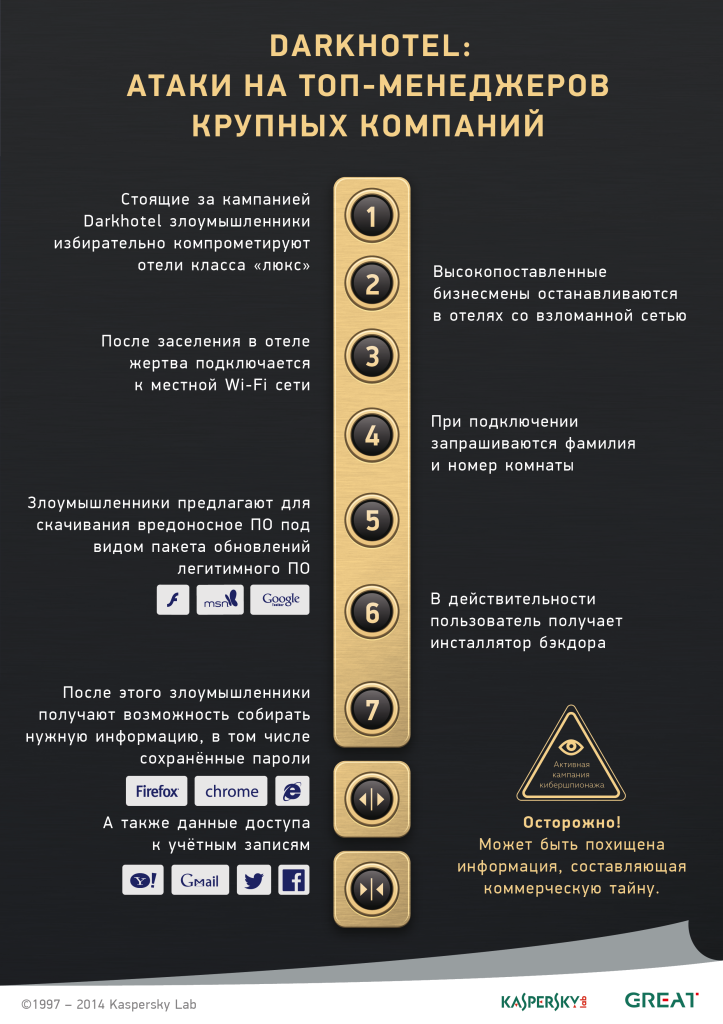The DarkHotel APT Infographics