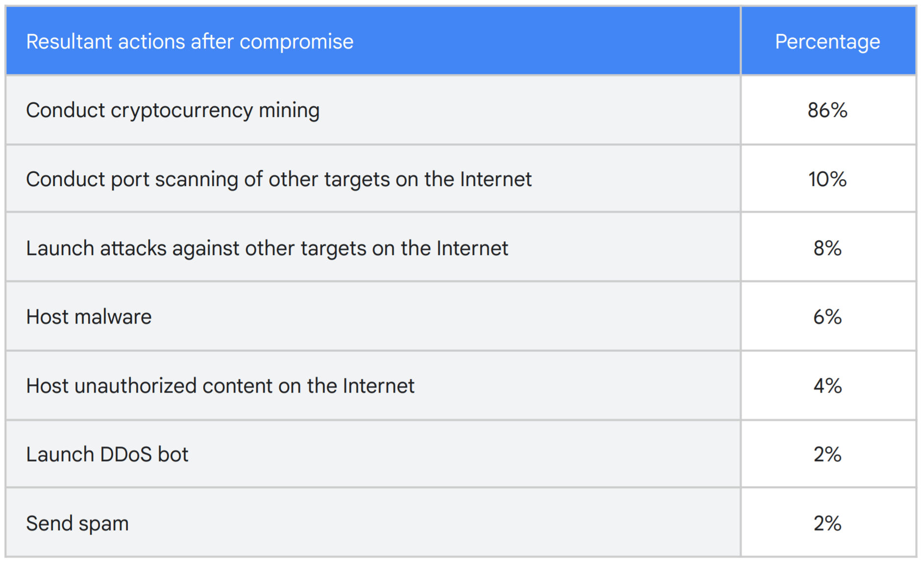 Атаки на инстансы Google Cloud Platform | Блог Касперского