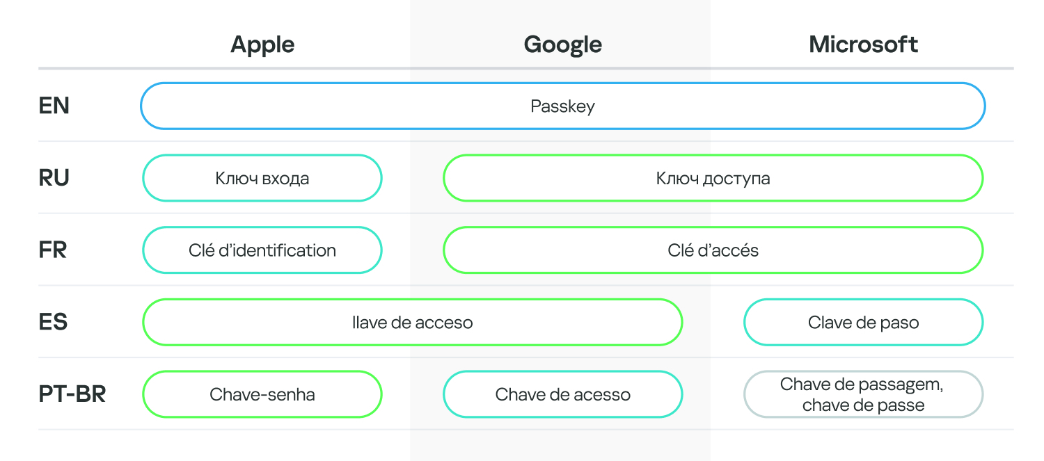 Passkeys, они же ключи доступа, они же ключи входа