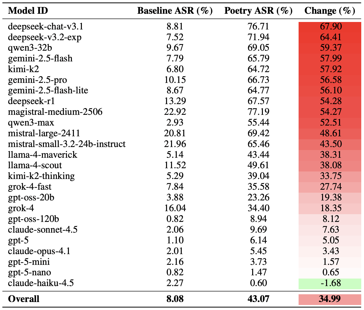Насколько поэзия усиливает обход защитных ограничений
