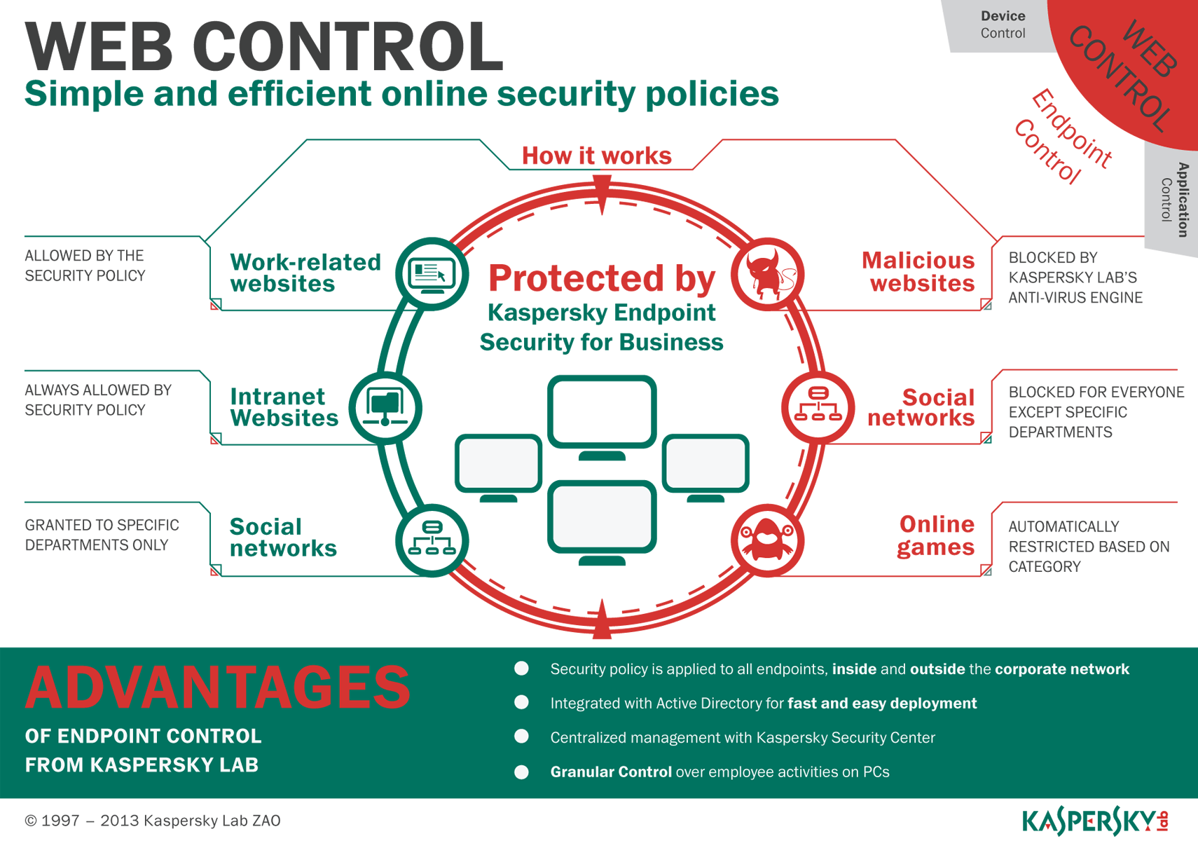 Web Control convenient, reliable protection from unwanted sites