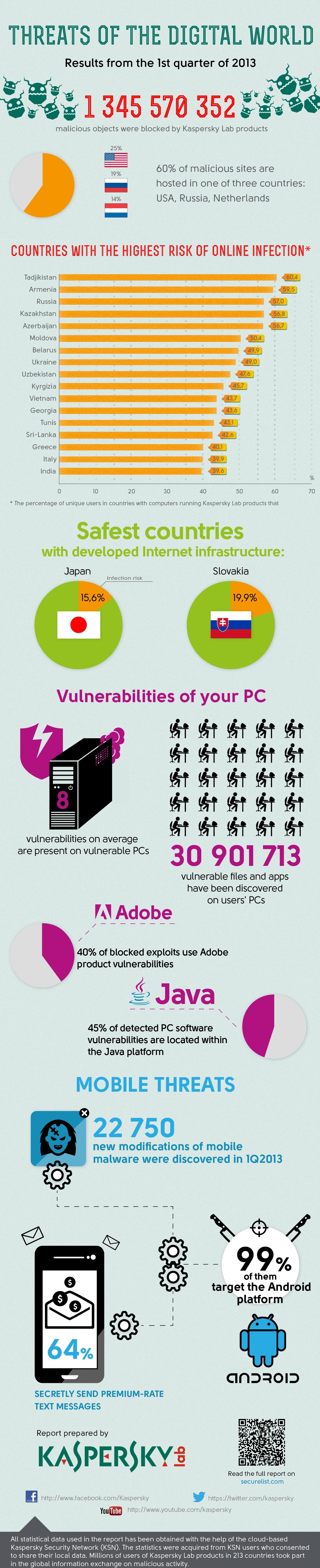 q1 threats