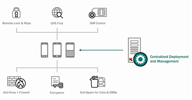 Kaspersky security data escort adapter что это