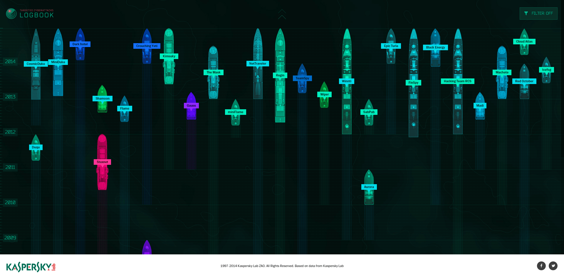 ProjectSuaron: Kaspersky Lab researchers describe espionage platform