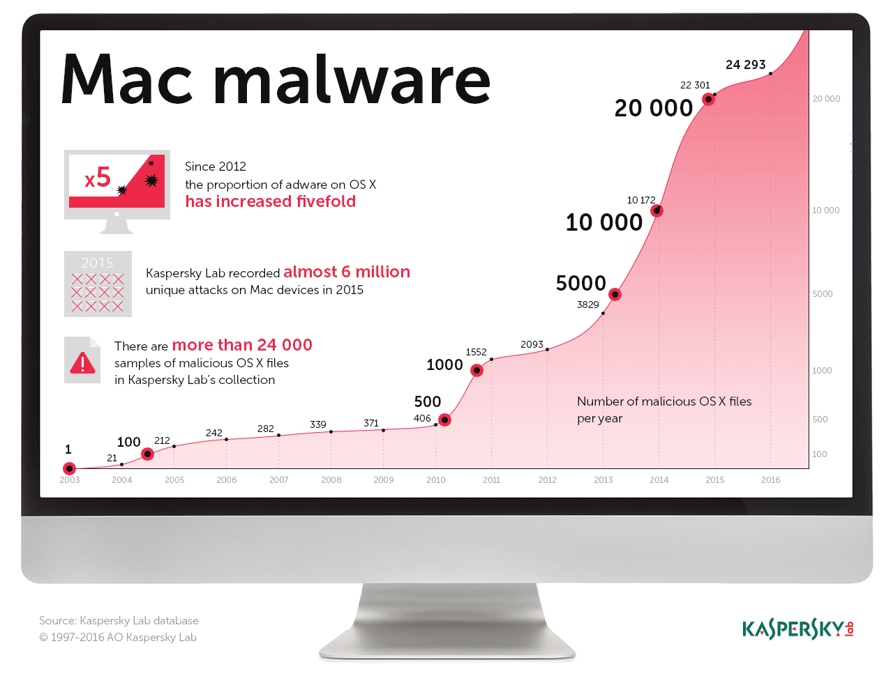 free mac malware software