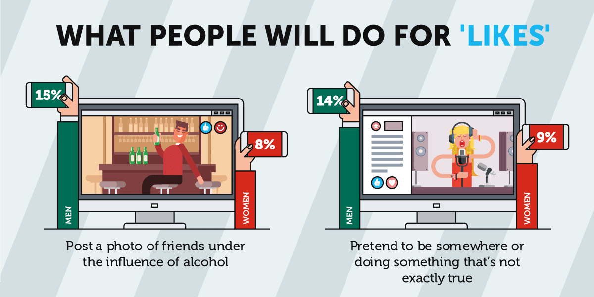 Social network users have twice as many friends online as in real