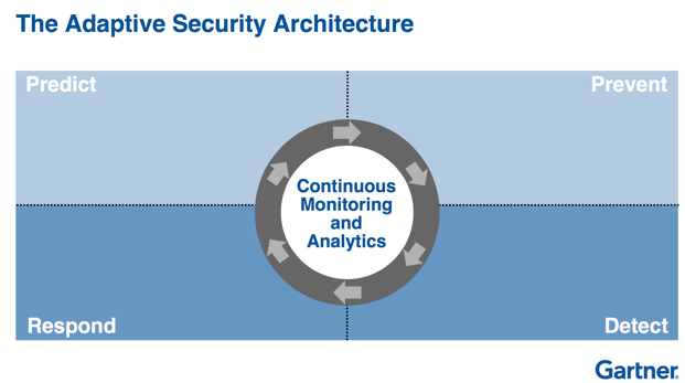 Adaptive Architecture Key To True Cybersecurity Kaspersky Official Blog