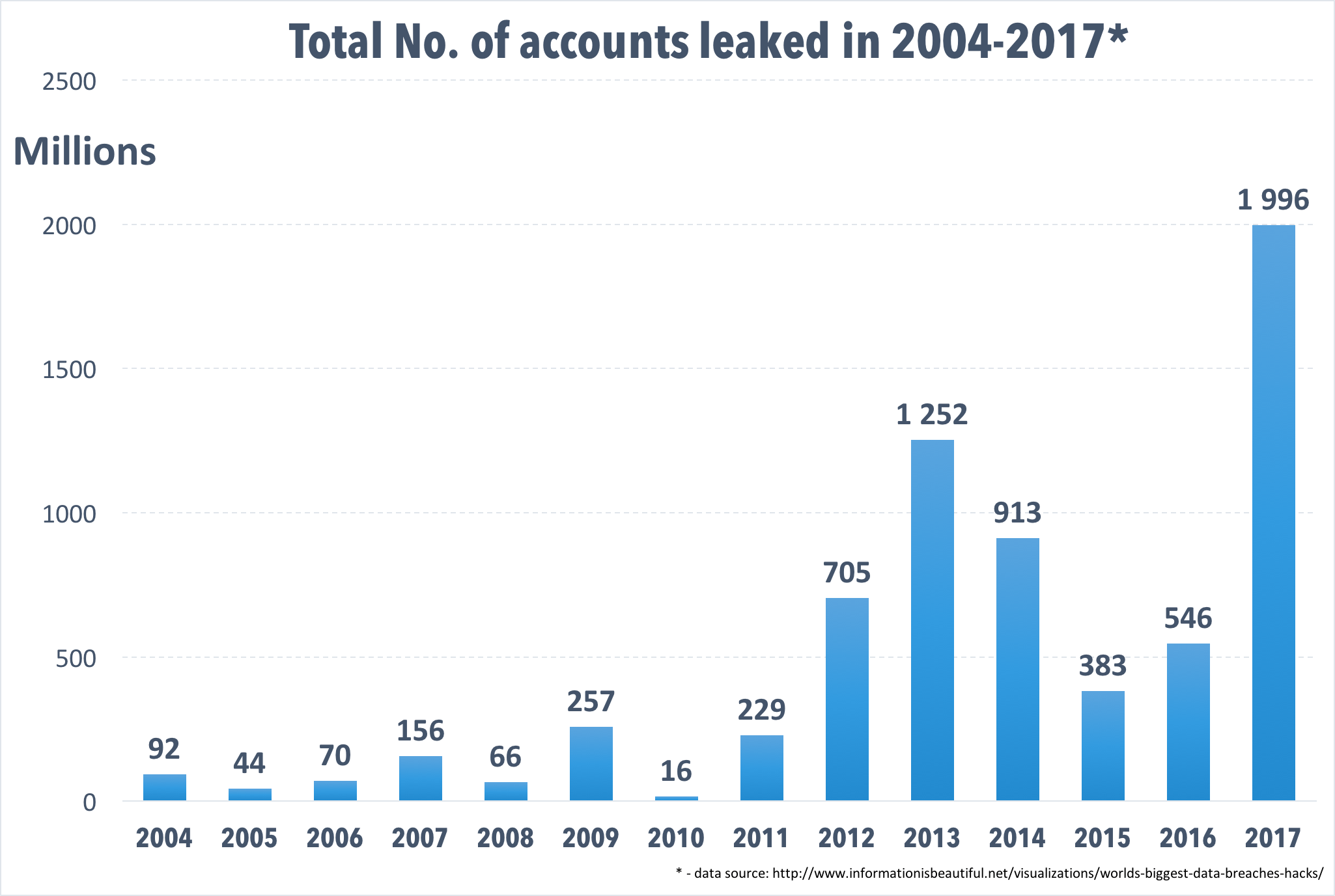 The amount of personal data leaked by companies that store or process it has been growing at an alarming rate over the past few years