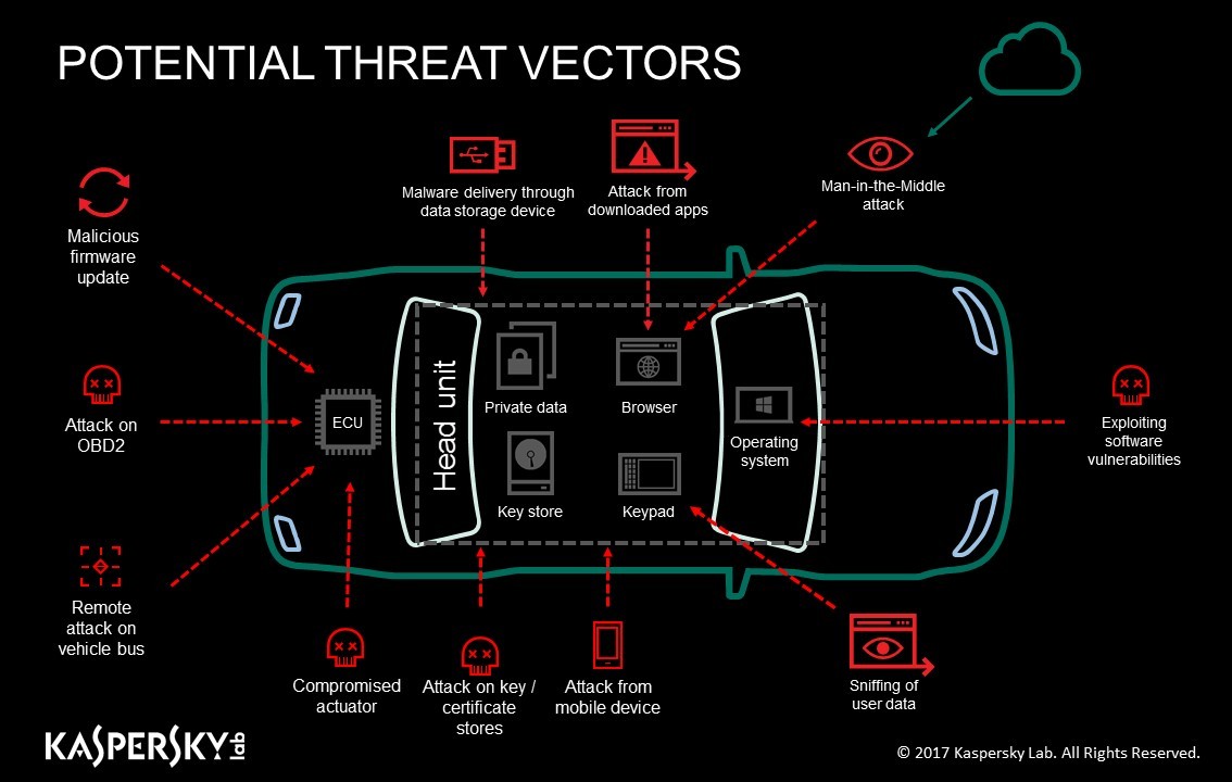 Connected Cars: Secure by design | Kaspersky official blog