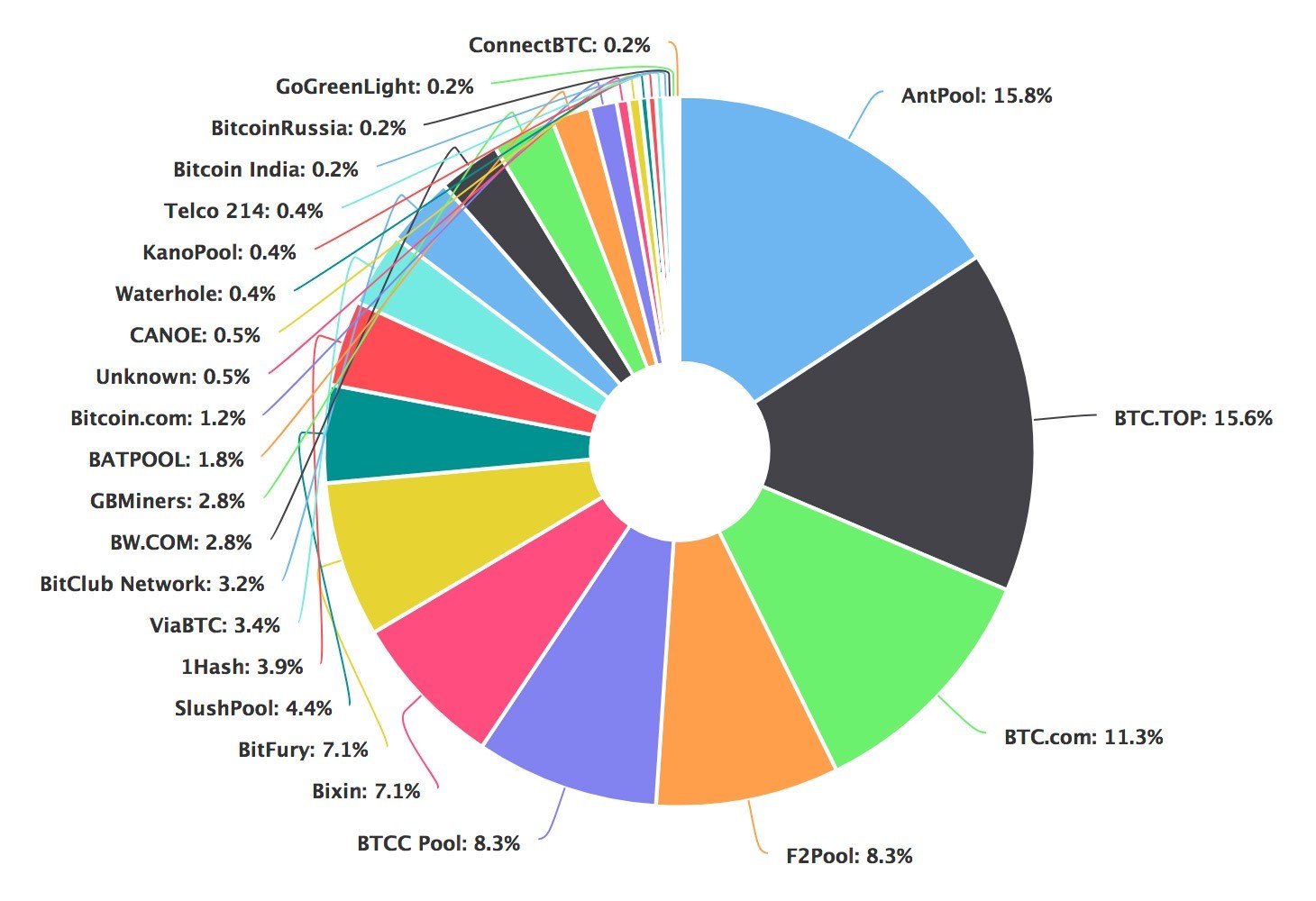 Bitcoin Mining Pool Chart