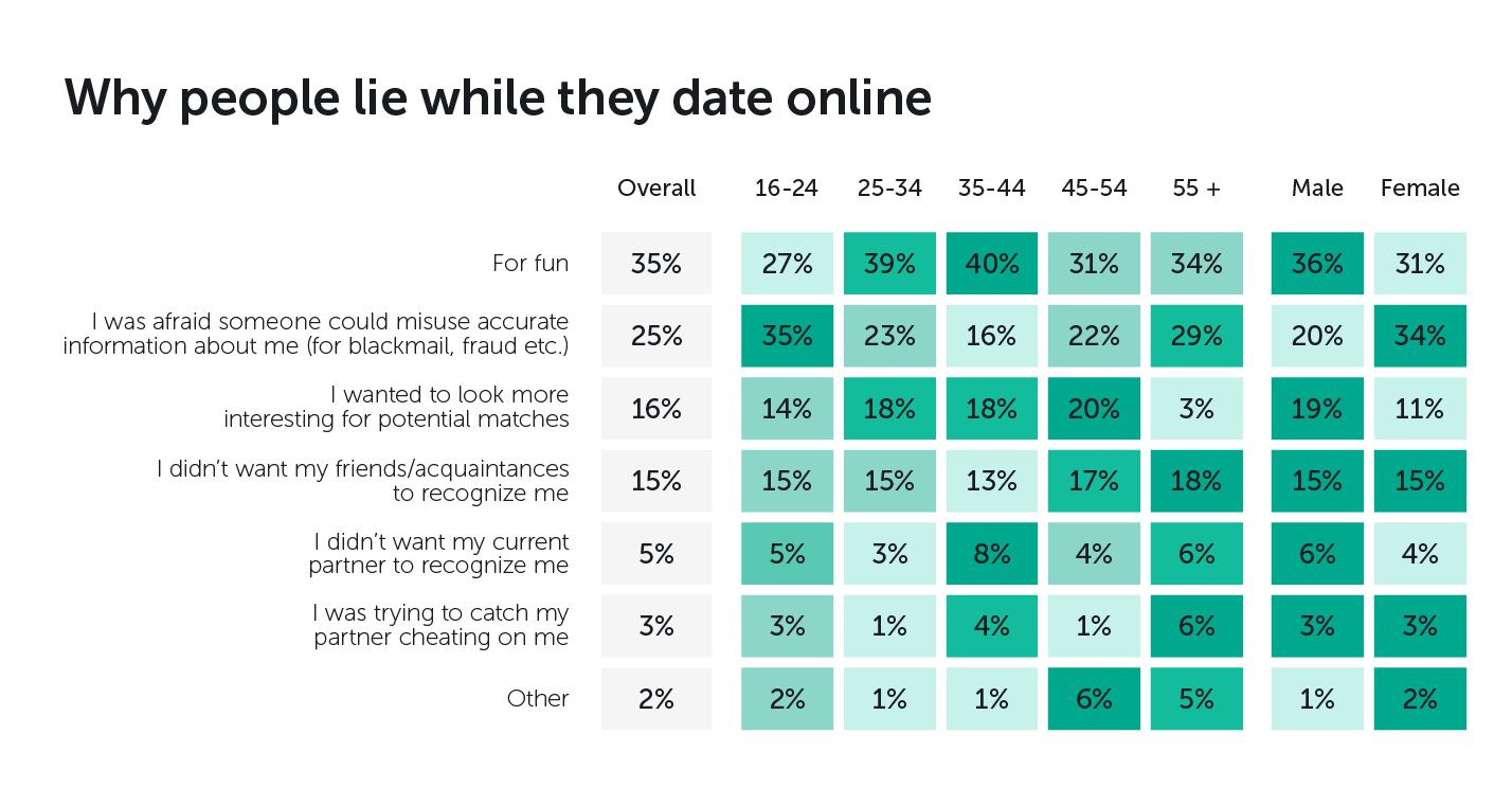 online dating cheating statistics