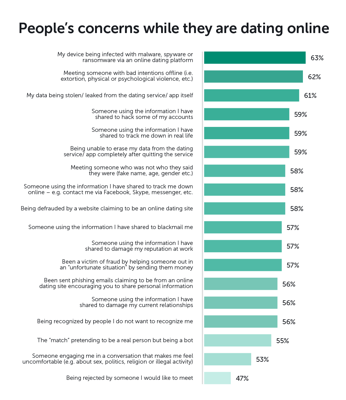 Chart: The Dating App Disconnect   Statista