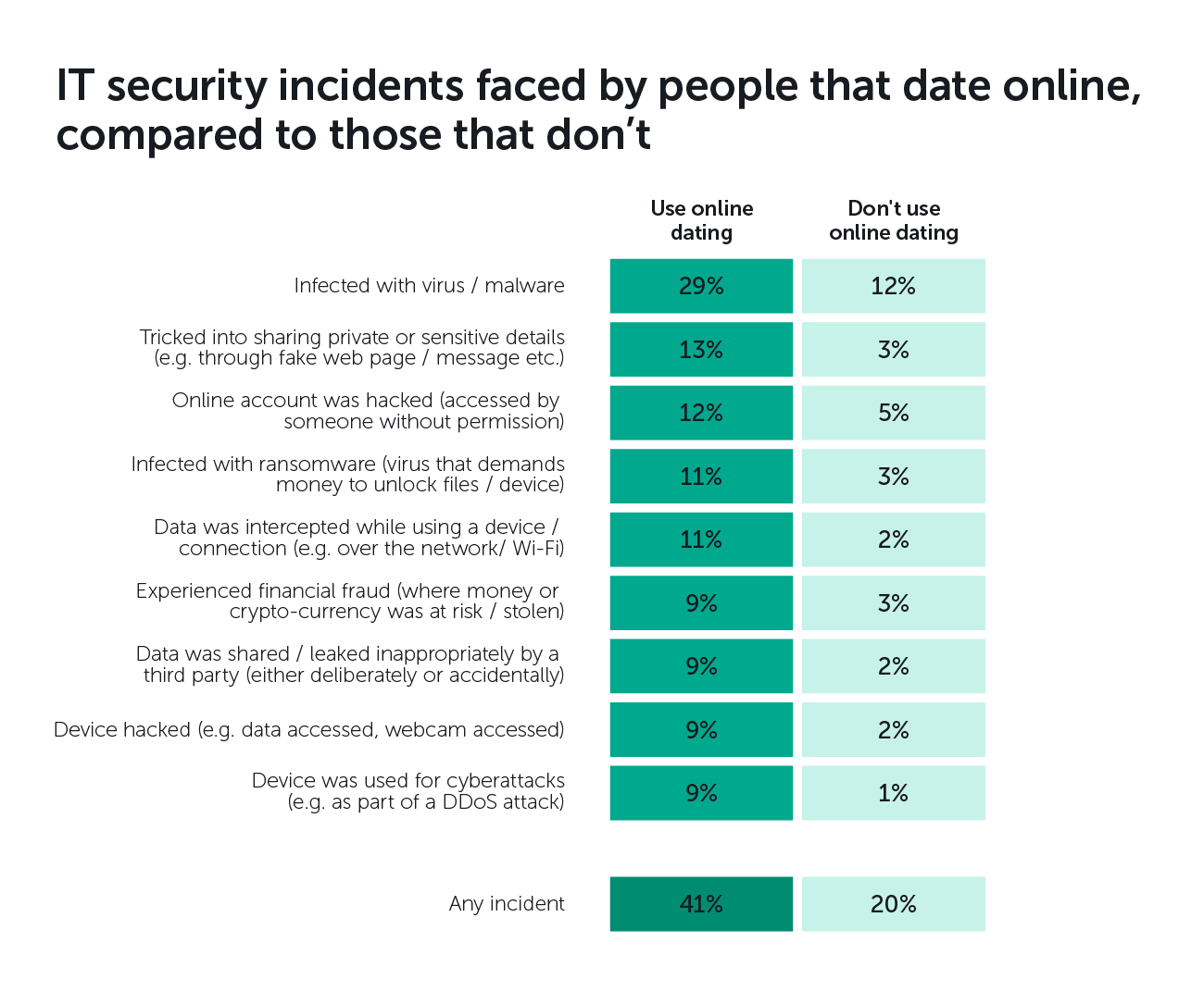 10 facts about Americans and online dating