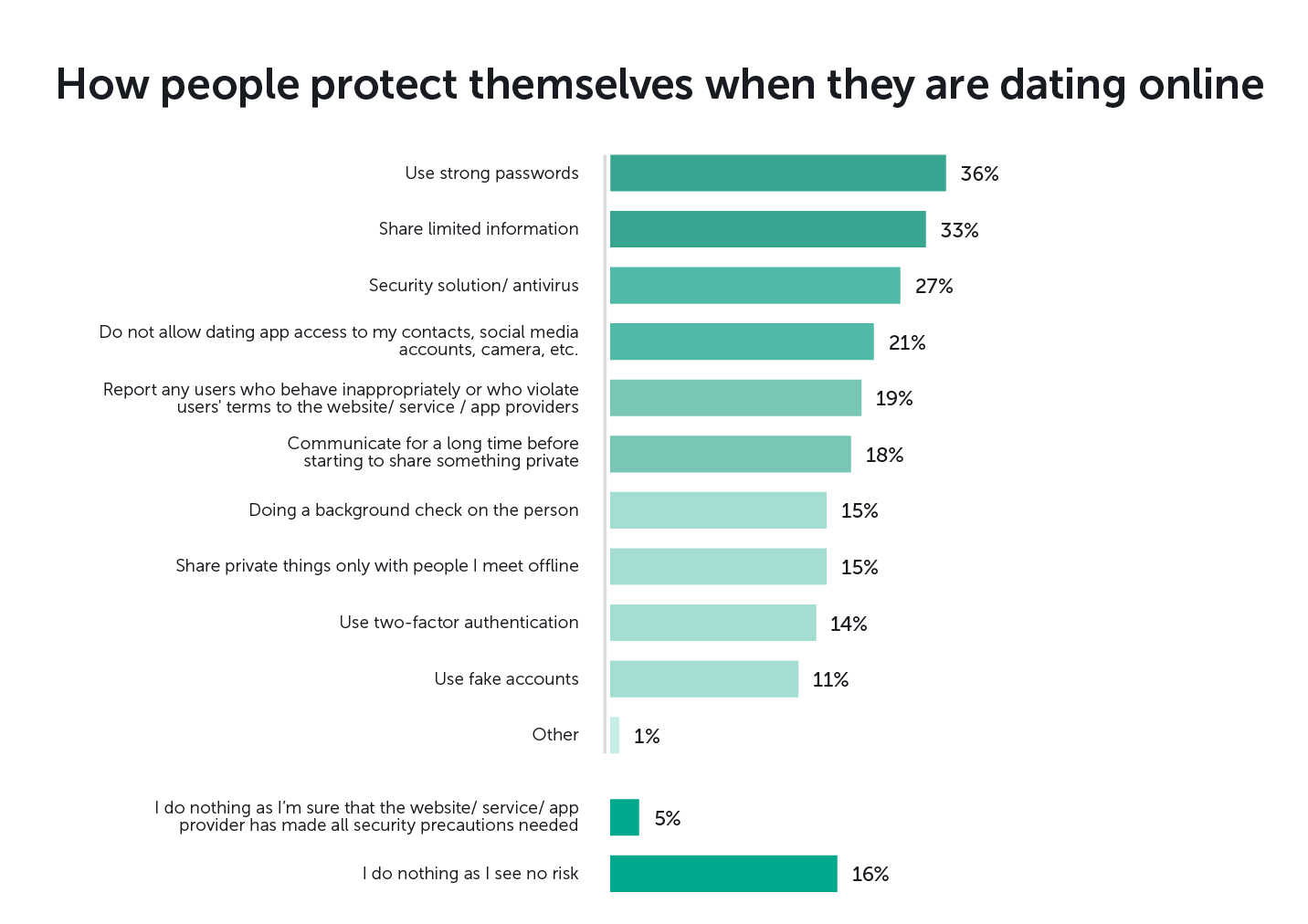 essay on online dating safety statistics