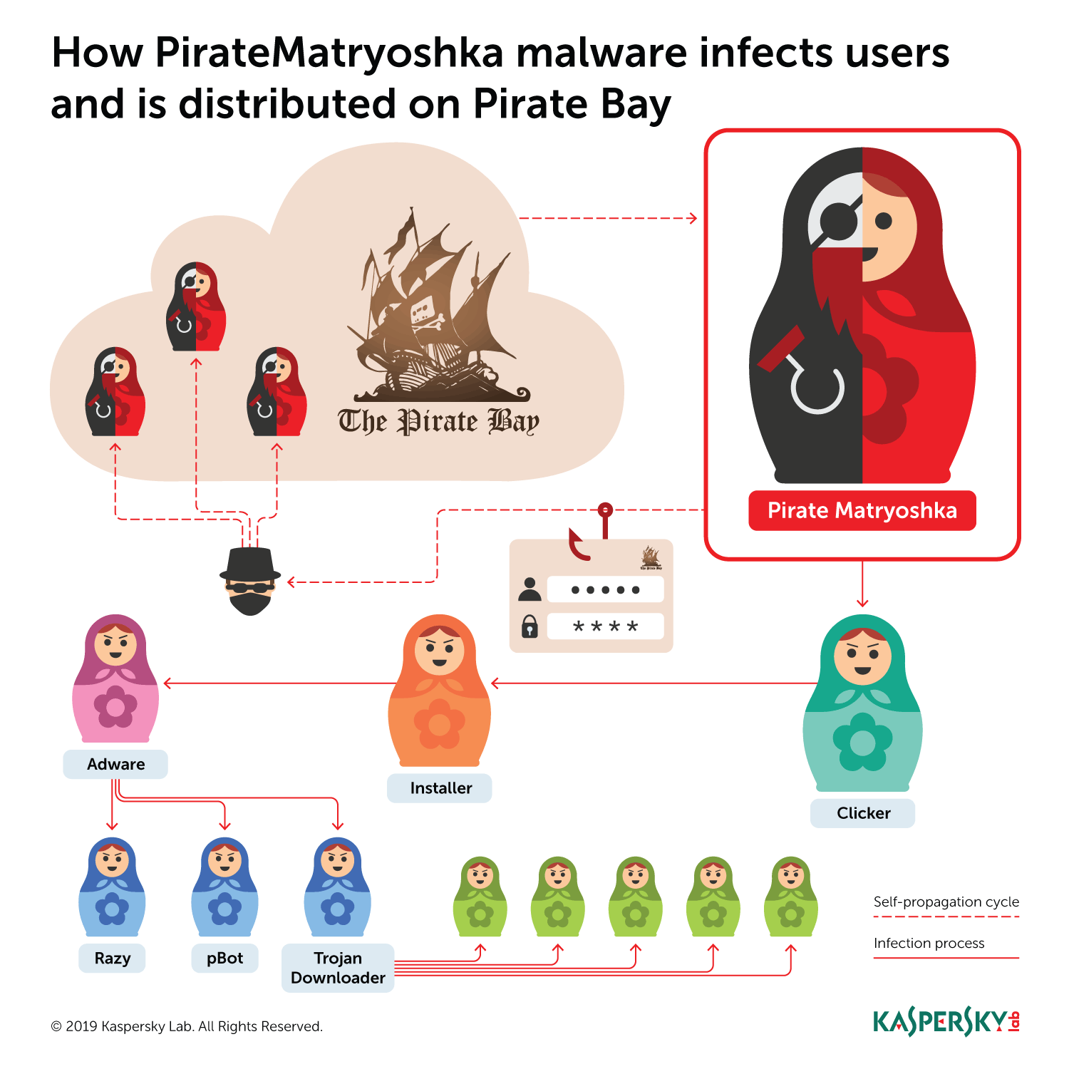 Pirate Matryoshka: The dangers of downloading software from Pirate