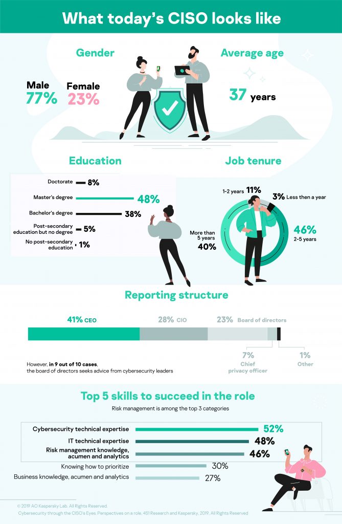 CISO survey infographic