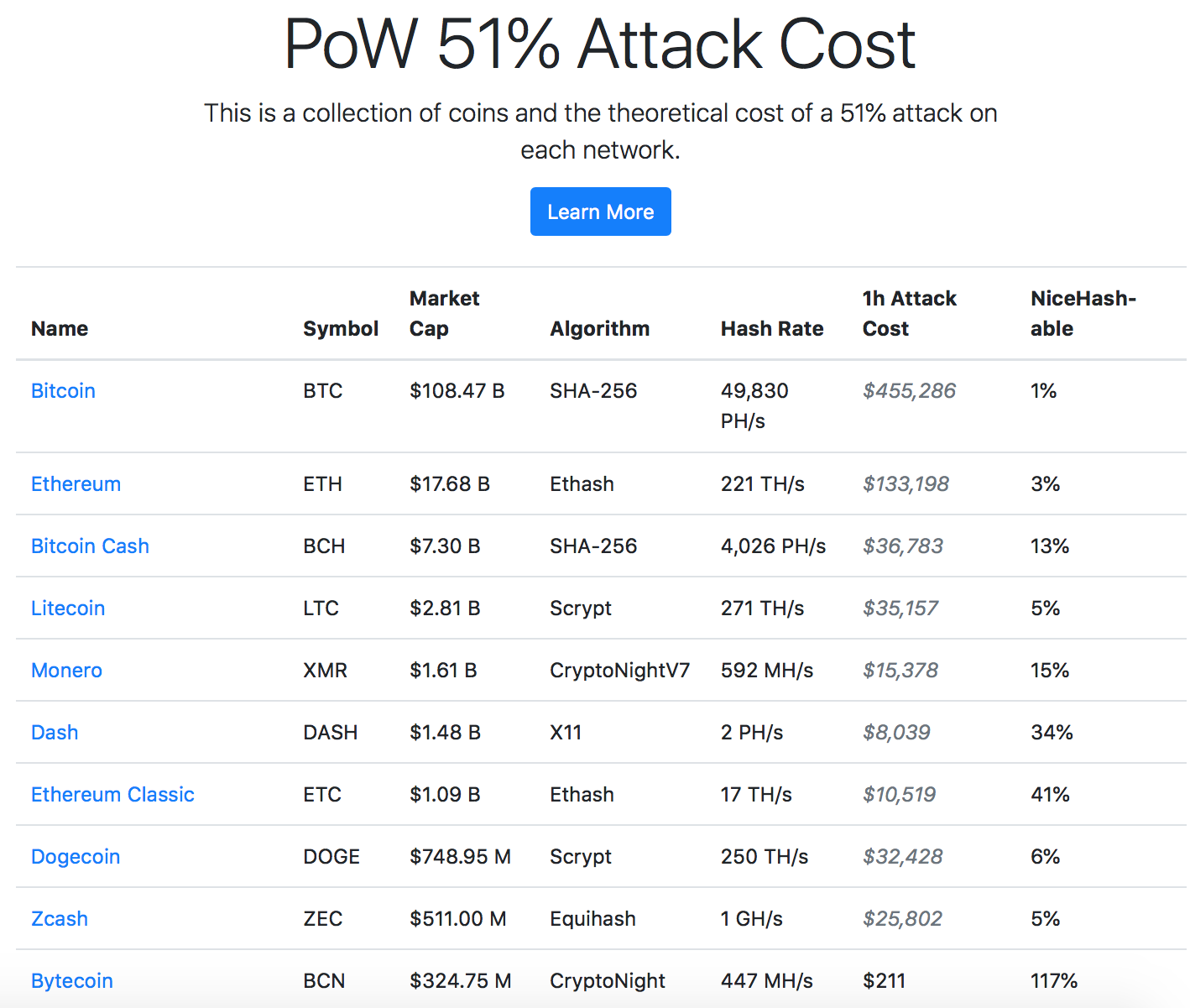 crypto 51 attack cost