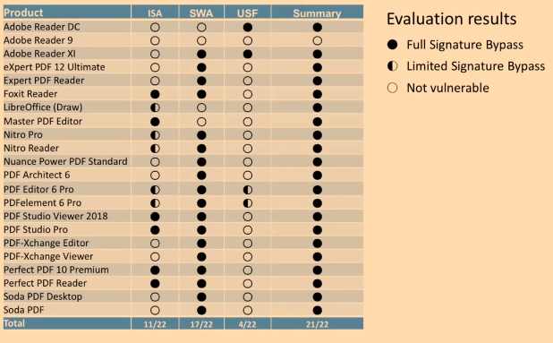 Summary table of vulnerabilities of PDF viewers. Source: https://media.ccc.de/v/36c3-10832-how_to_break_pdfs