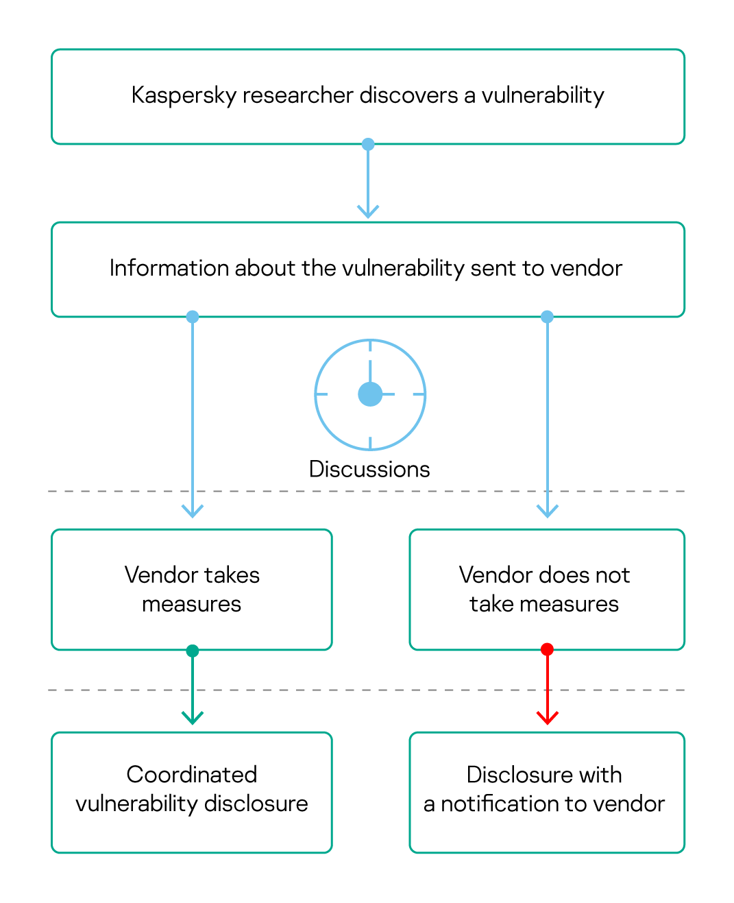 Ethical principles for disclosing vulnerabilities Kaspersky official blog