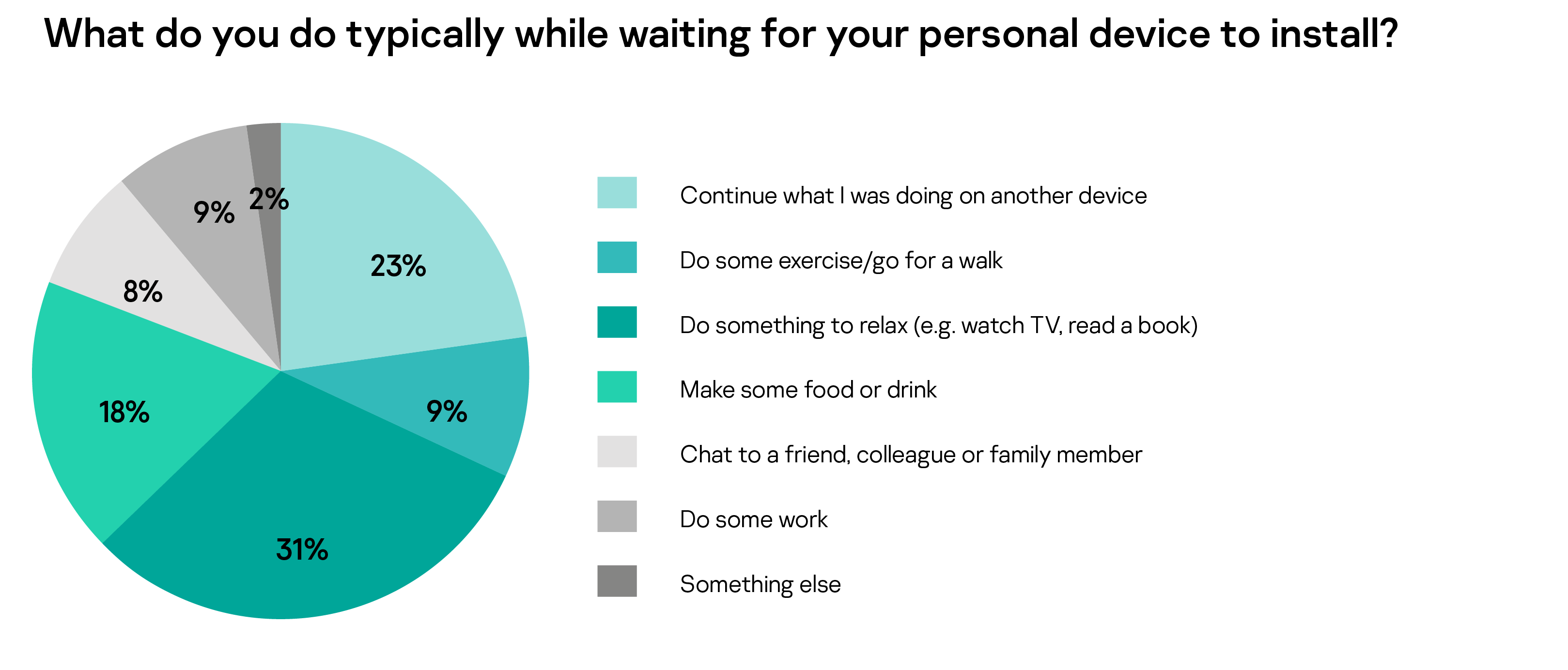 What do you do typically while waiting for your personal device to install?
