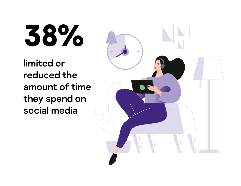 38% limited or reduced the amount of time they spend on social media