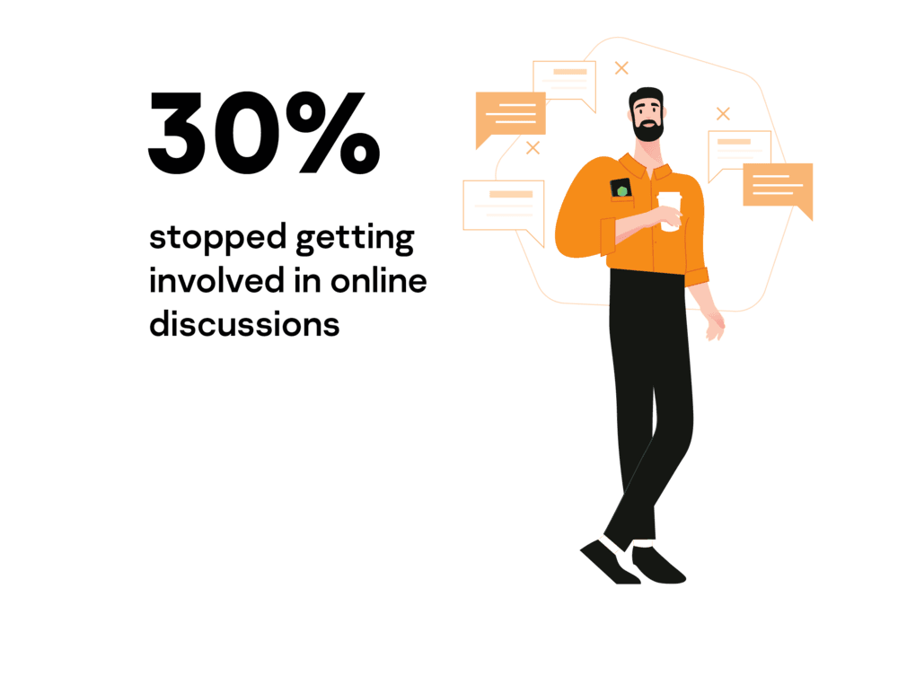 30% stopped getting involved in online discussions