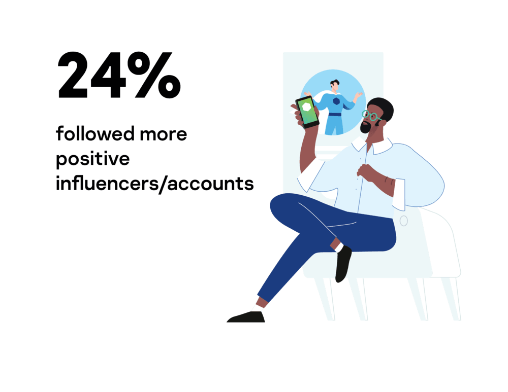 24% followed more positive influencers/accounts