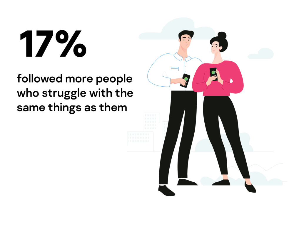 17% followed more people who struggle with the same things as them