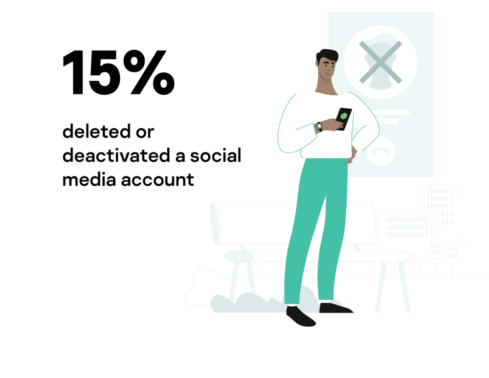 15% deleted or deactivated a social media account