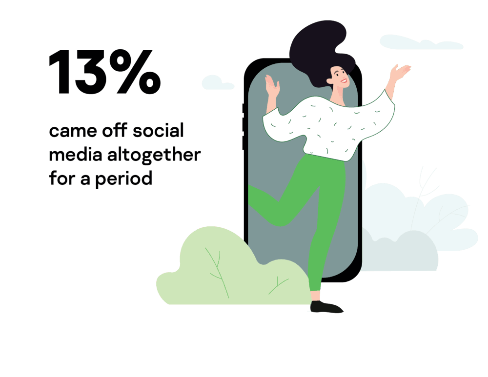 13% came off social media altogether for a period