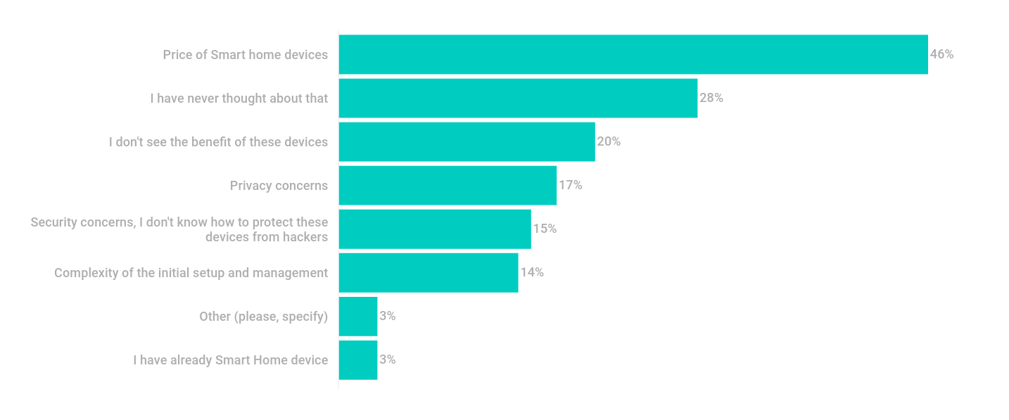 Home Security Survey 2022