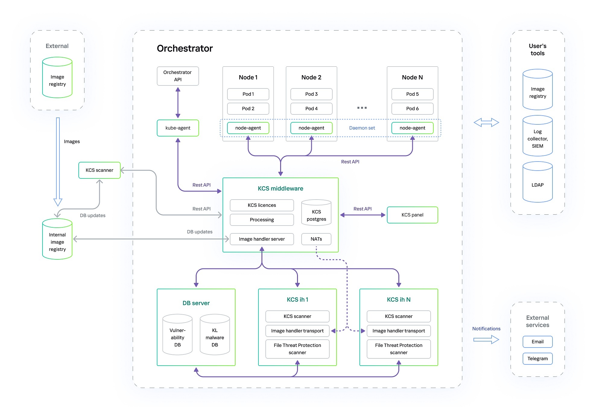 Kaspersky Container Security: Closed loop architecture 