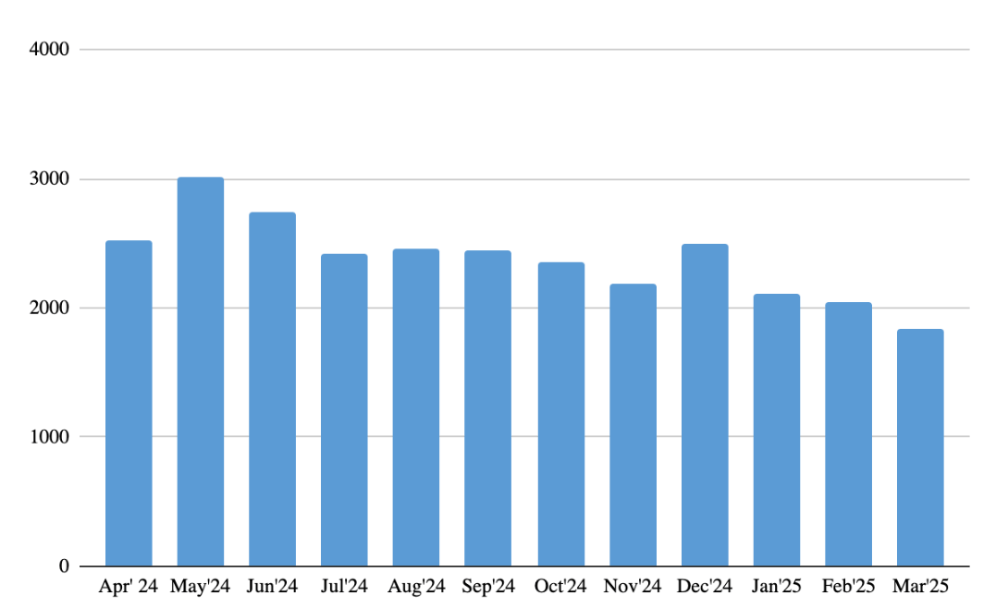 The number of unique users affected by malicious or unwanted files disguised as streaming platforms throughout the reported period