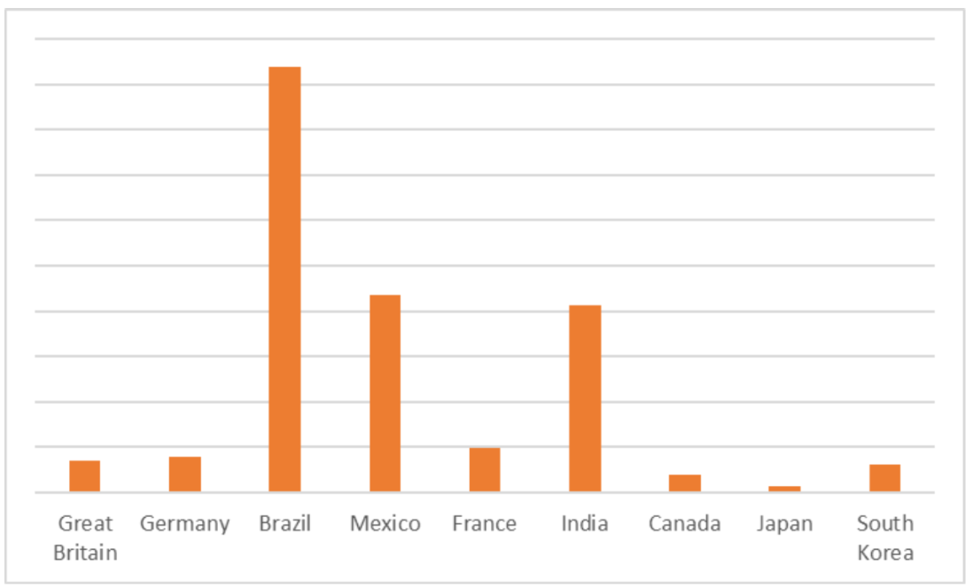 Distribution of records with malware-compromised Netflix accounts across the countries with the highest subscriber counts