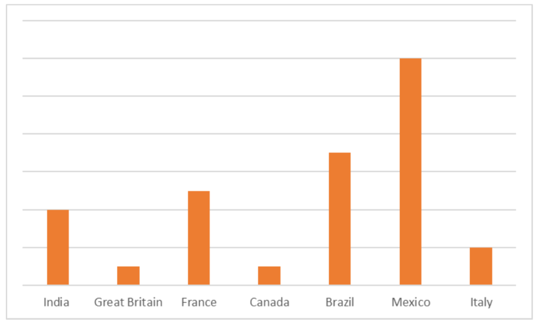 Distribution of records with malware-compromised Netflix accounts across the countries with the highest subscriber counts