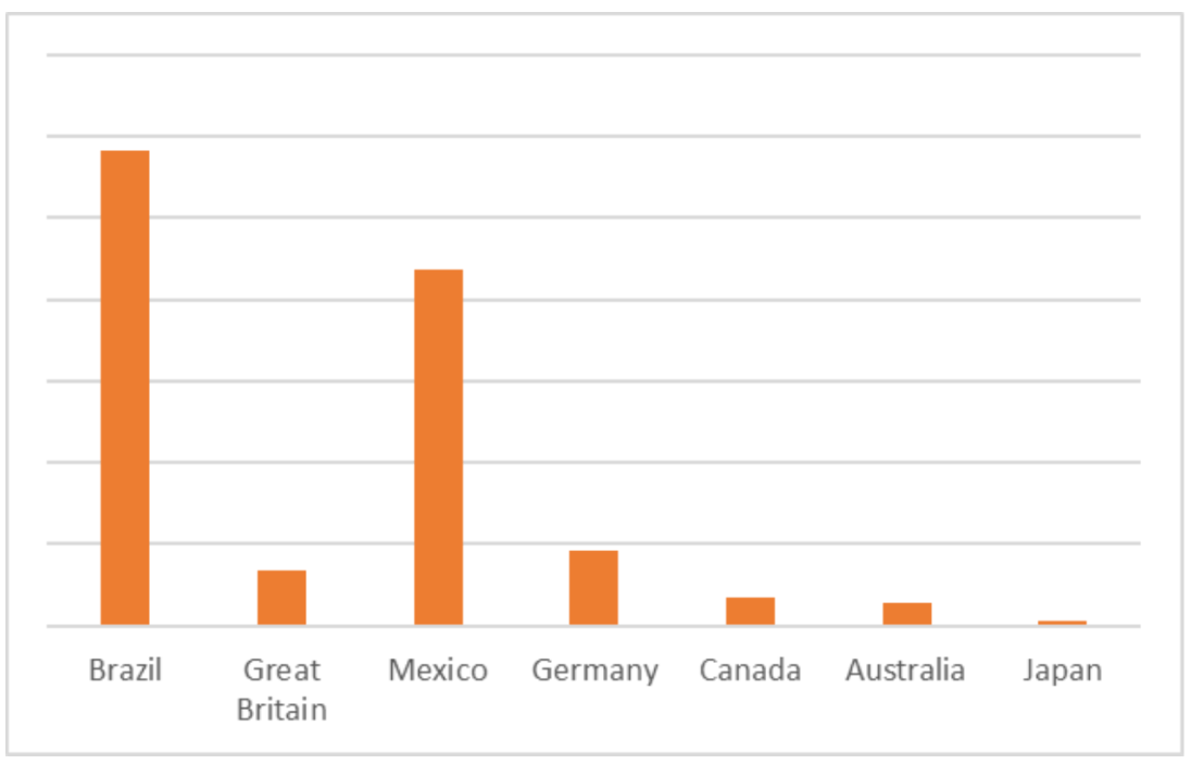 Distribution of records with malware-compromised Disney+ accounts across the countries with the highest subscriber counts
