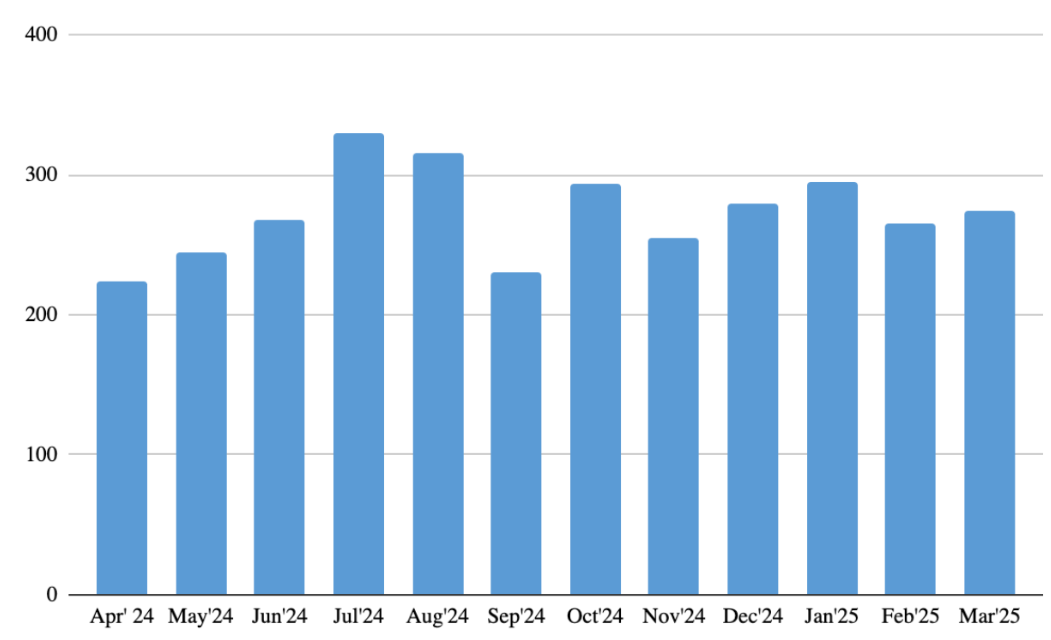 The number of unique users affected by malicious or unwanted files disguised as Gen Z's favorite films and series throughout the reported period