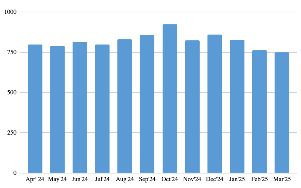 The number of unique users affected by malicious or unwanted files disguised as Gen Z's favorite anime throughout the reported period