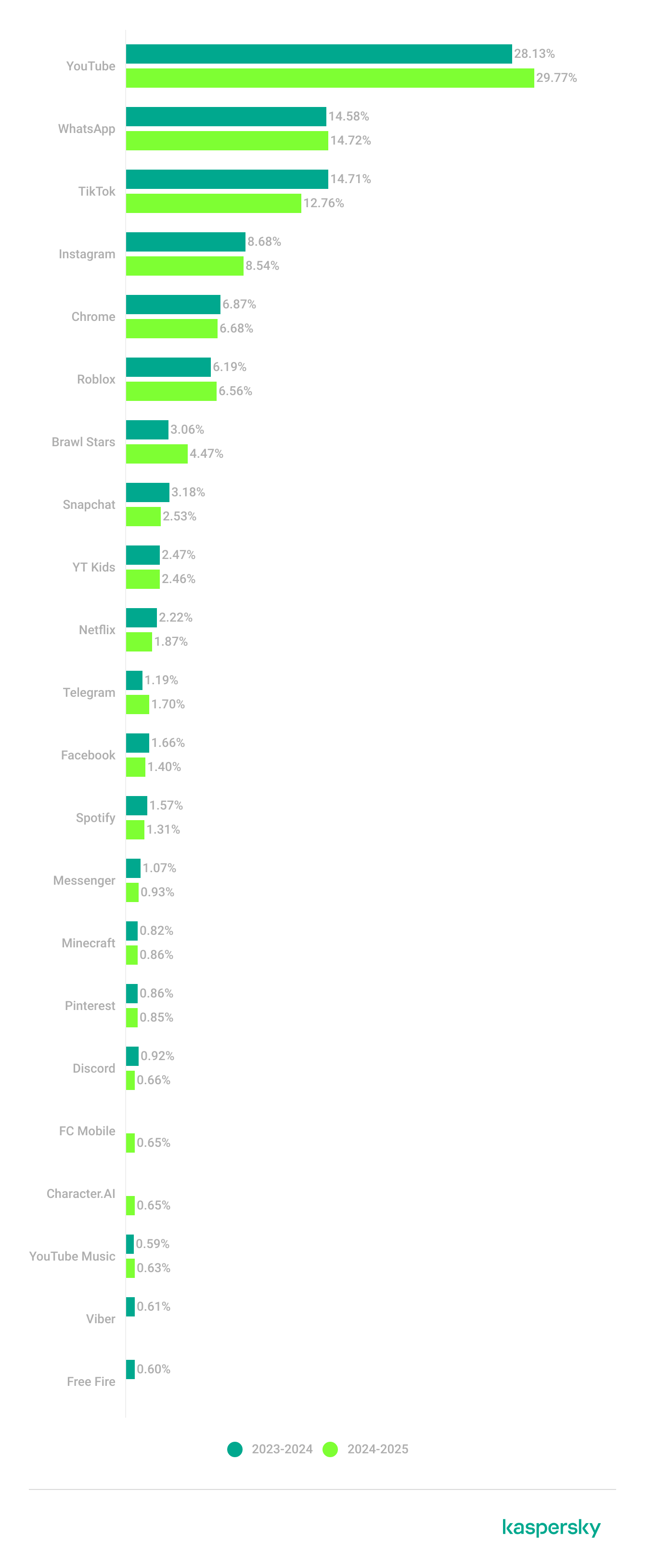 Android app popularity. May 2024 through April 2025
