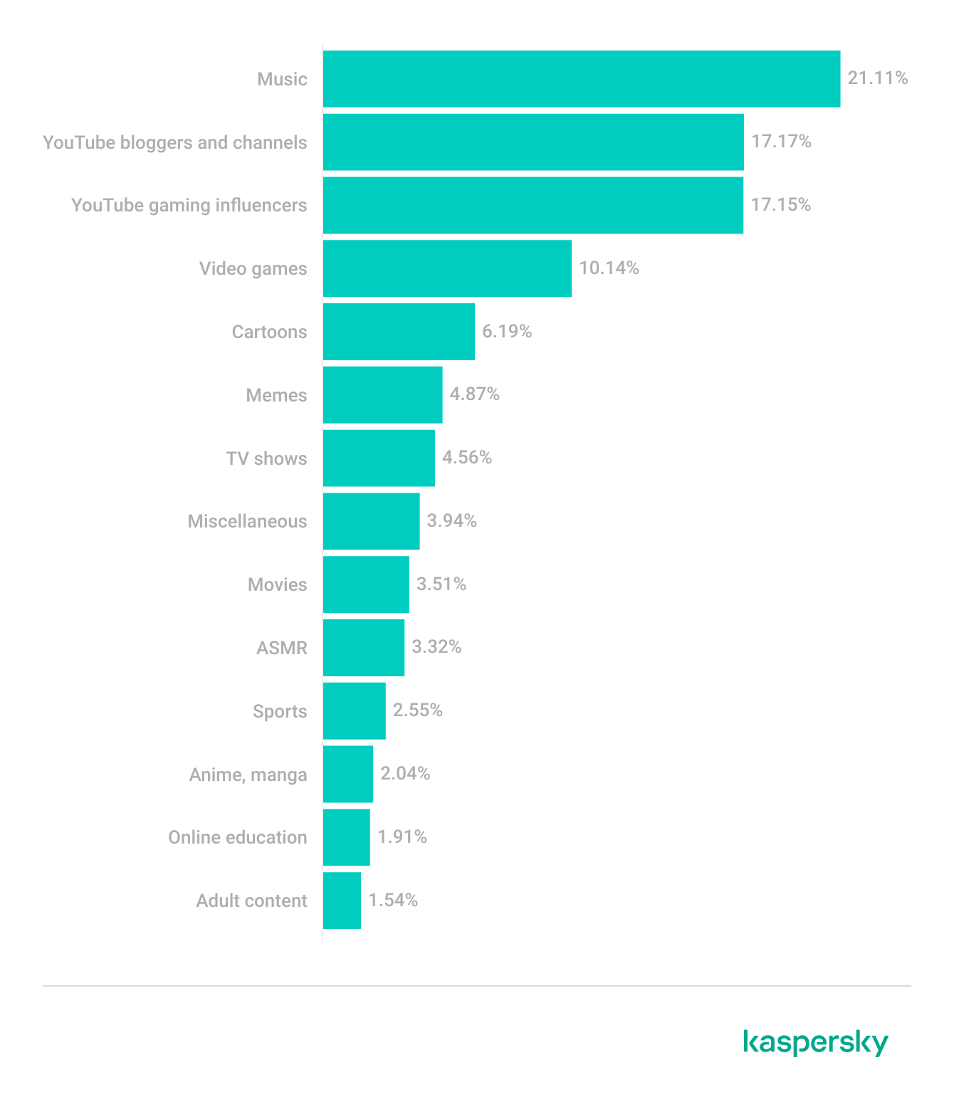 Popular search queries on YouTube. April–May 2025