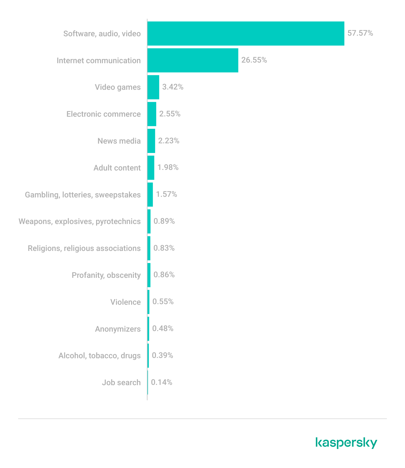 Website categories. May 2024 through April 2025