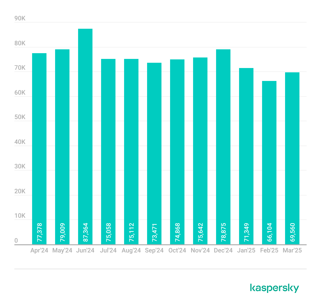 The number of unique users affected by malicious or unwanted files disguised as Gen Z's favorite games throughout the reported period
