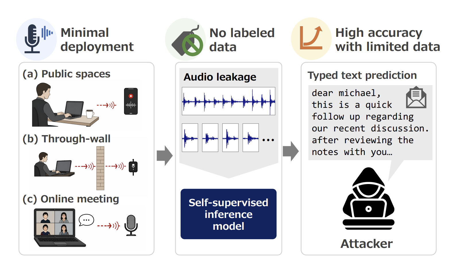 Core attack methodology Core attack methodology