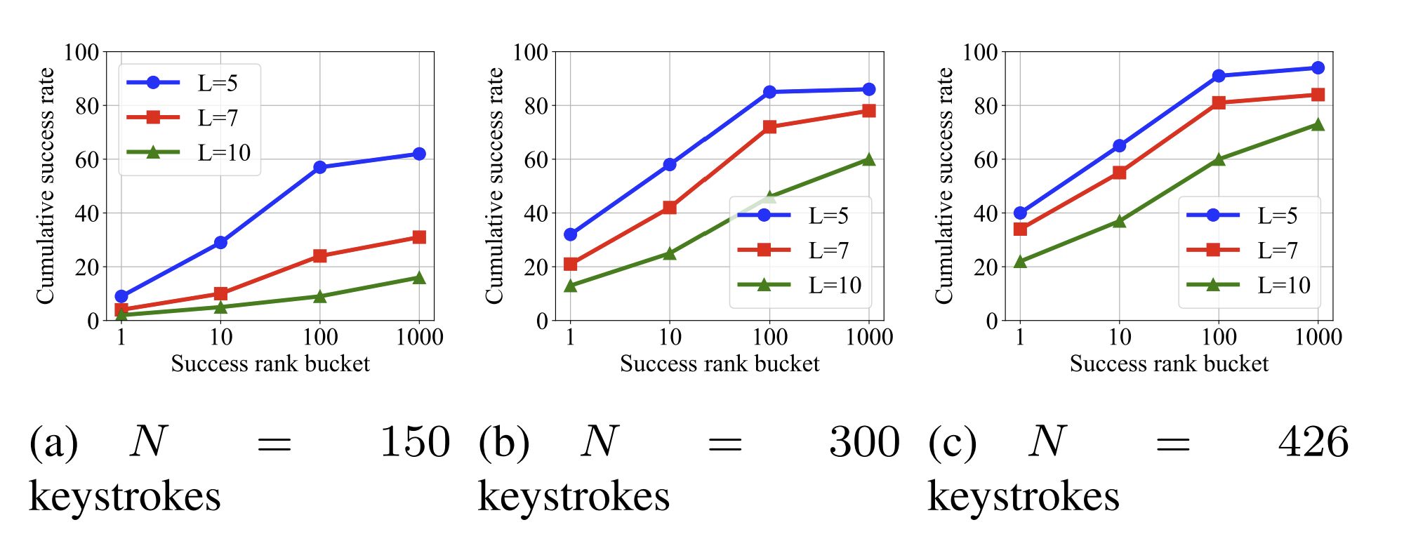 Password recovery accuracy Password recovery accuracy