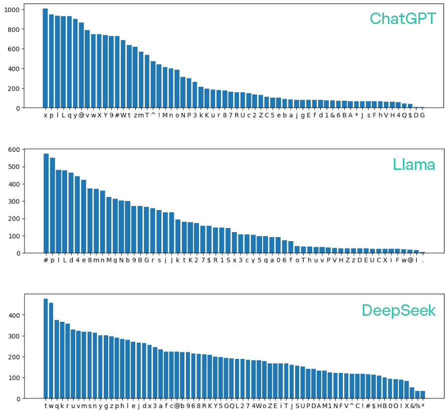 Fréquence d'utilisation des caractères par différents modèles linguistiques lors de la génération d'un millier de mots de passe. Notez que presque tous les mots de passe générés par ChatGPT contiennent les lettres x, p, I et L.