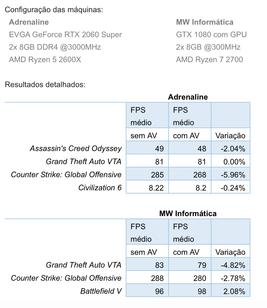 ANTIVÍRUS TIRA FPS? Testamos o MODO GAME do KASPERSKY PREMIUM