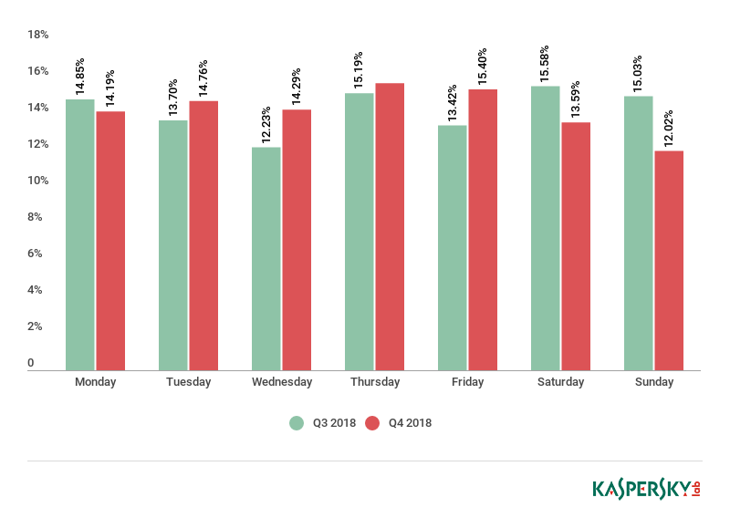 Distribution of DDoS attacks by day of the week, Q3 and Q4 2018