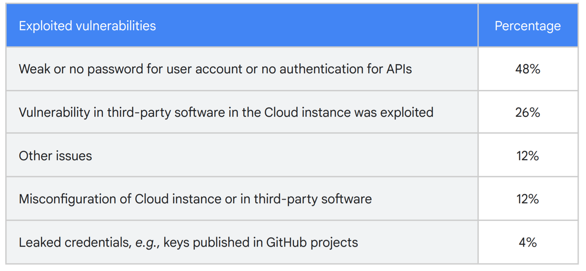 Nach Google sind das die Schwachstellen, durch die Server Hackangriffen ausgesetzt werden. Schwache Passwörter oder fehlender Passwortschutz ermöglichte die höchste Anzahl an Angriffen.